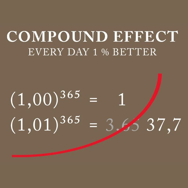 Compound Effect – 1% better every day