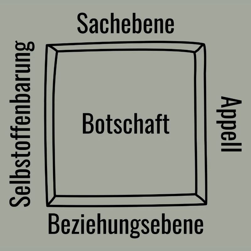 Vier Ohren Modell Zeichnung Schaubild