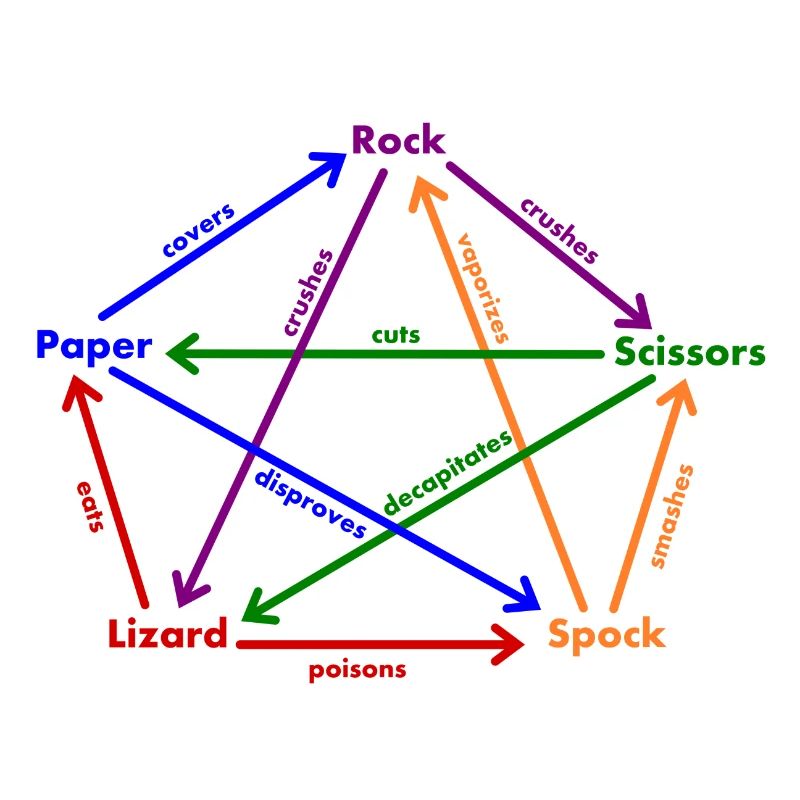 lizard spock rules