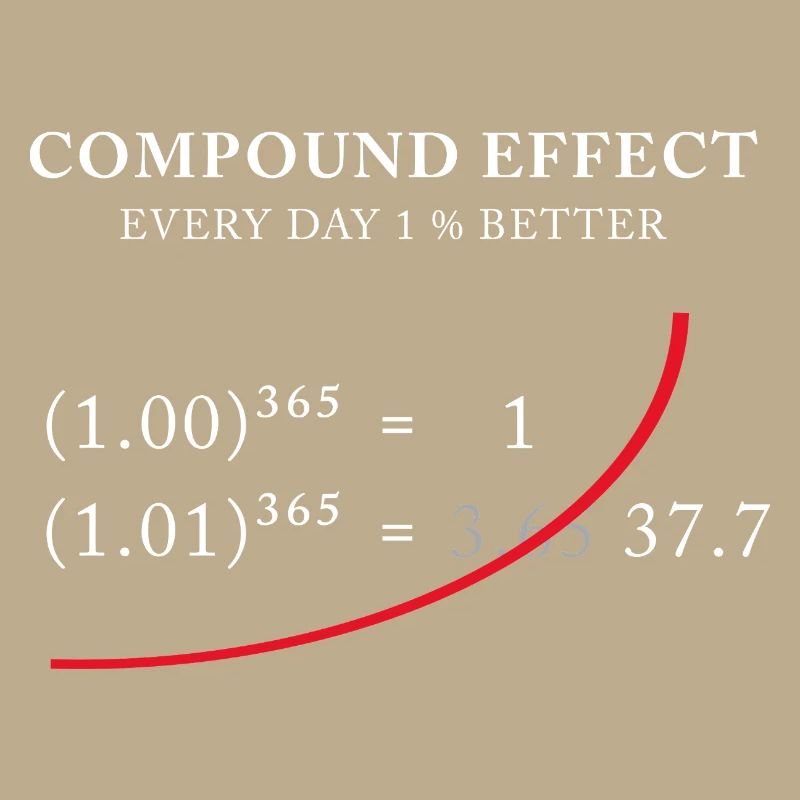 Compound Effect – 1% better every day