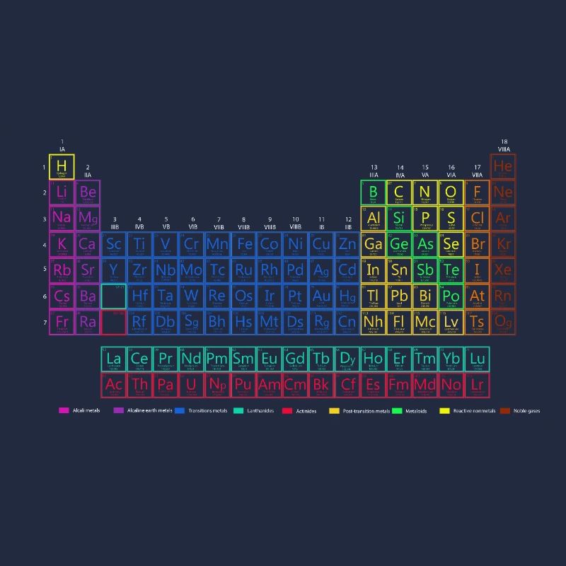 Periodensystem der chemischen Elemente.