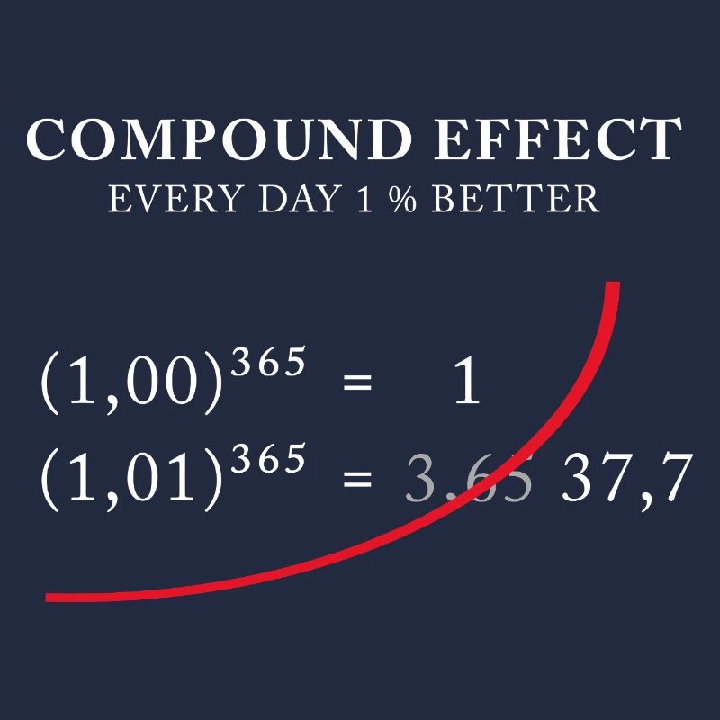 Compound Effect – Jeden Tag 1% besser