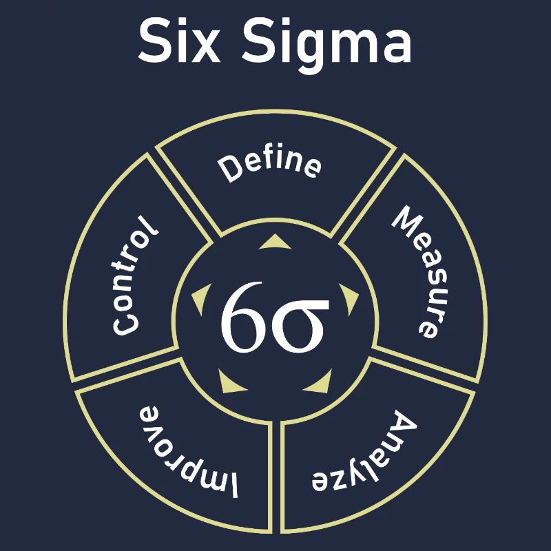 Six Sigma Process Define Measure