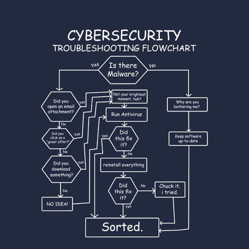 Funny Cybersecurity Troubleshooting Flowchart IT