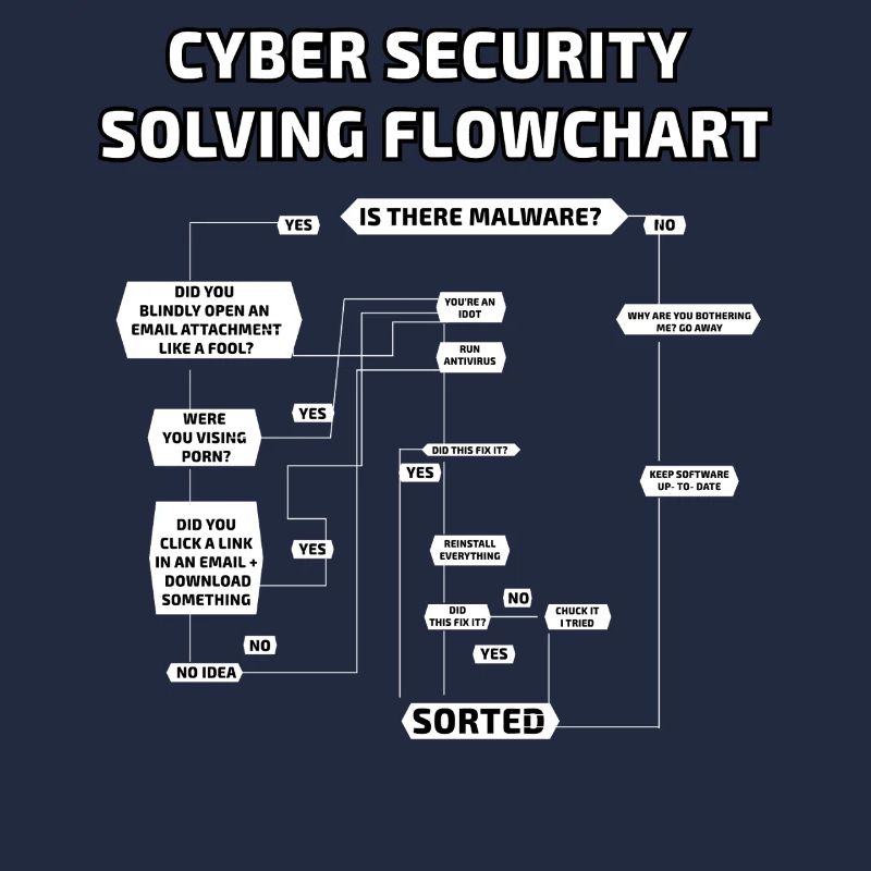 Cyber Security Solving Flowchart