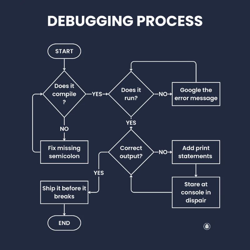 Debugging-Prozess – Gift vor den Pausen versenden