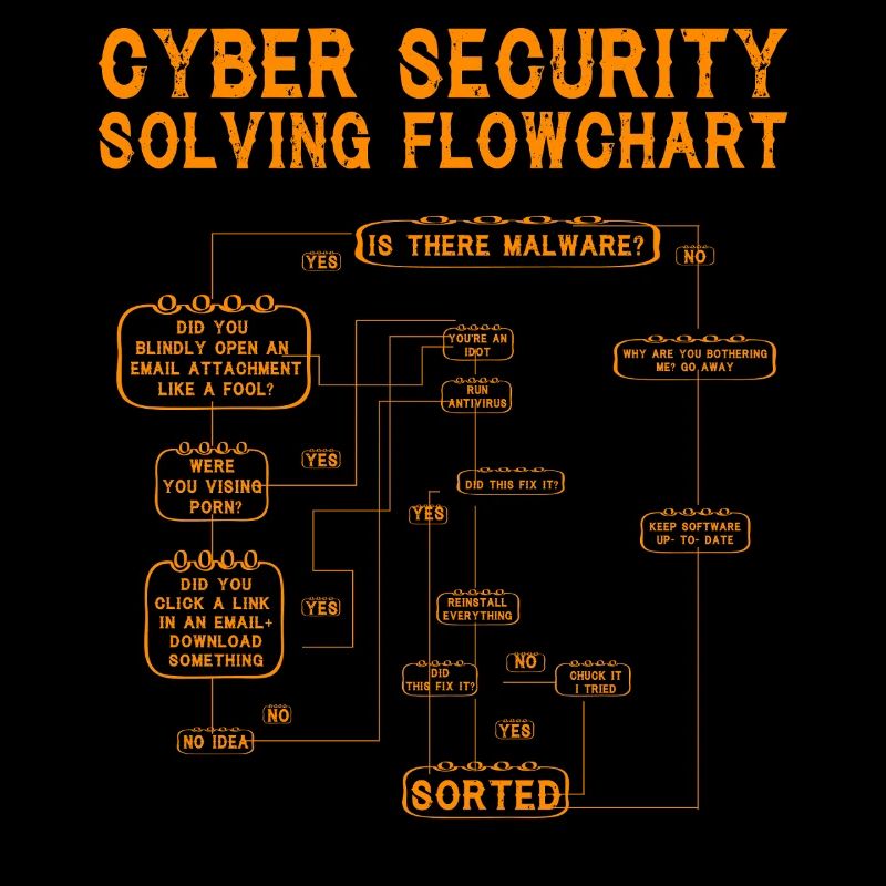 Organigramme de résolution de la cybersécurité
