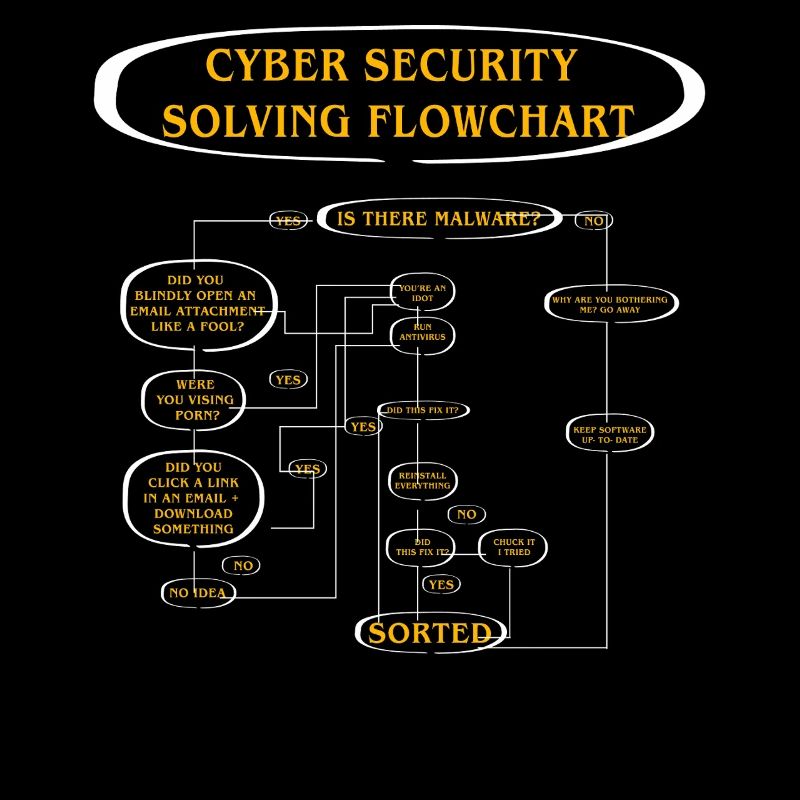 Cyber Security Solving Flowchart