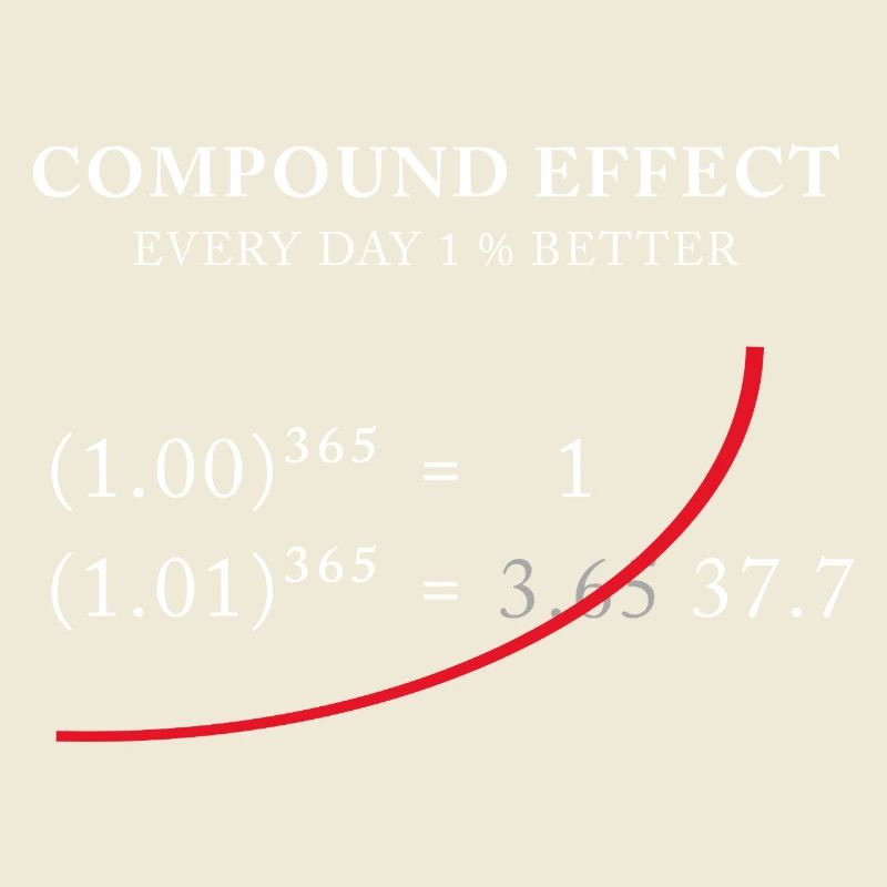 Compound Effect – Jeden Tag 1% besser