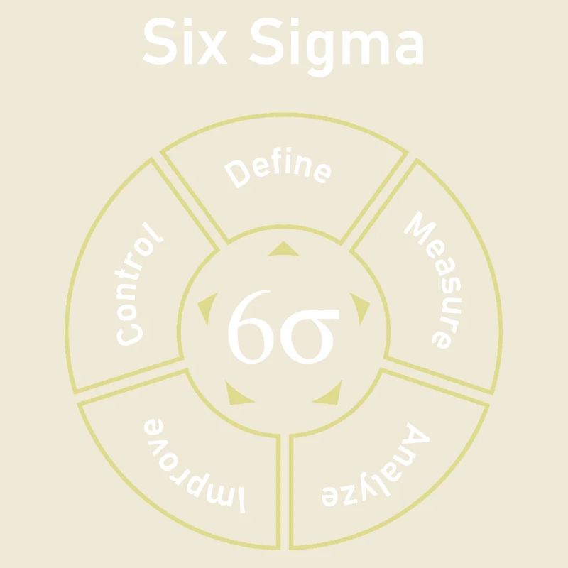 Six Sigma Process Define Measure