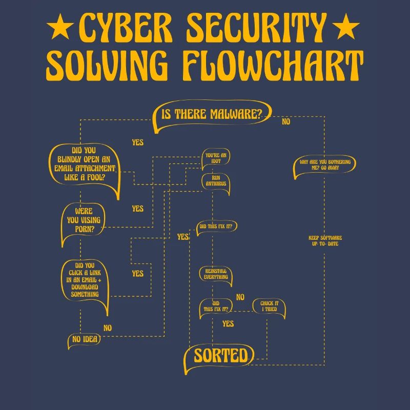 Cyber Security Solving Flowchart