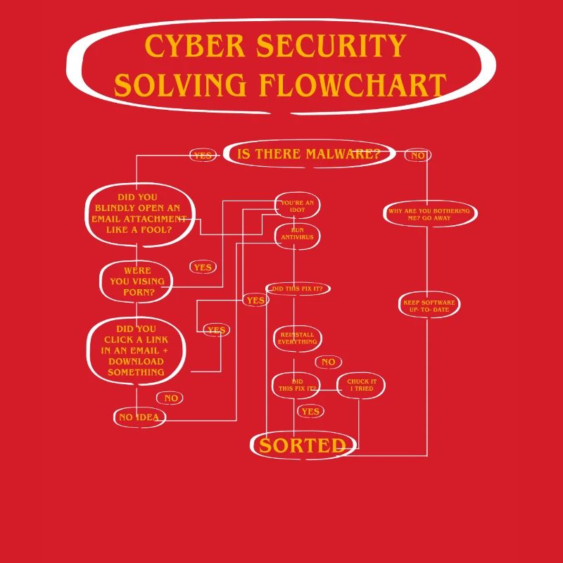 Cyber Security Solving Flowchart