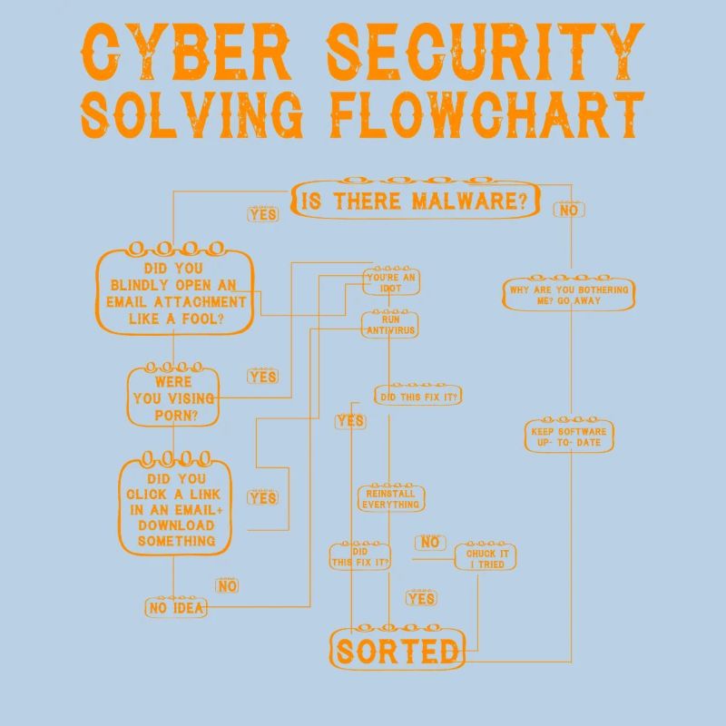 Cyber Security Solving Flowchart
