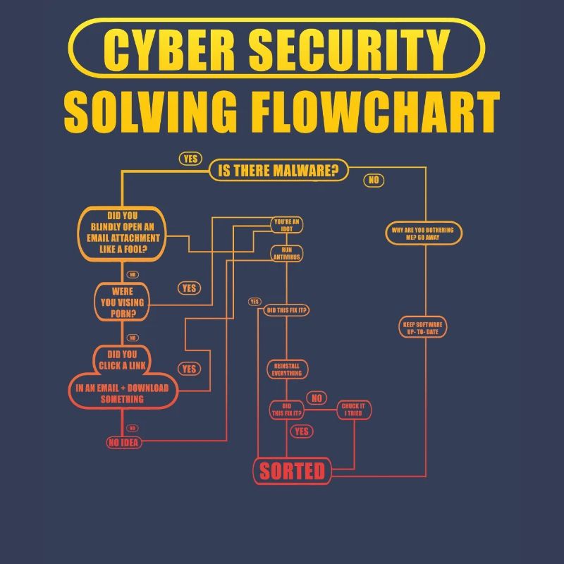 Cyber Security Solving Flowchart