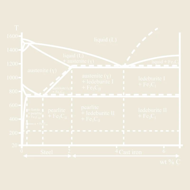 Iron Carbon Diagram Nerd Ferrite Steel