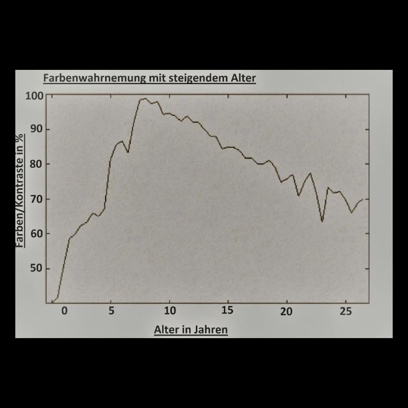 Alterliche Farbenwahrnehmung