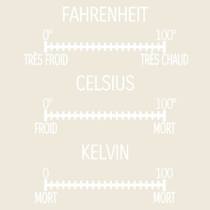 Fahrenheit Celsius Kelvin