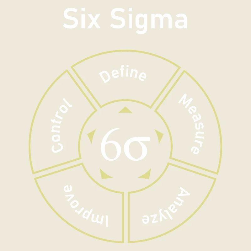 Six Sigma Prozess: Definieren, Messen