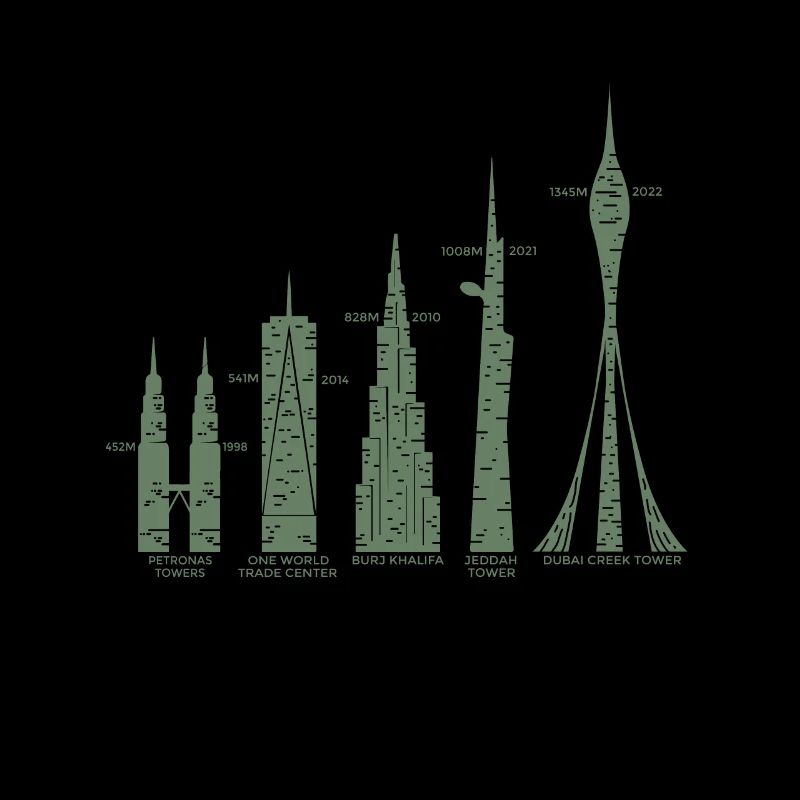 die 7 größten Gebäude der Welt