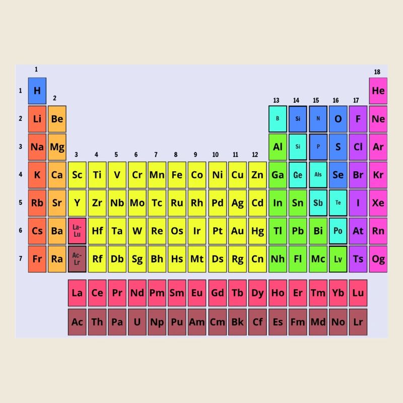 Periodic table