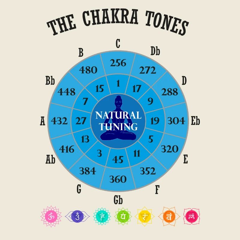 Les tonalités des chakras