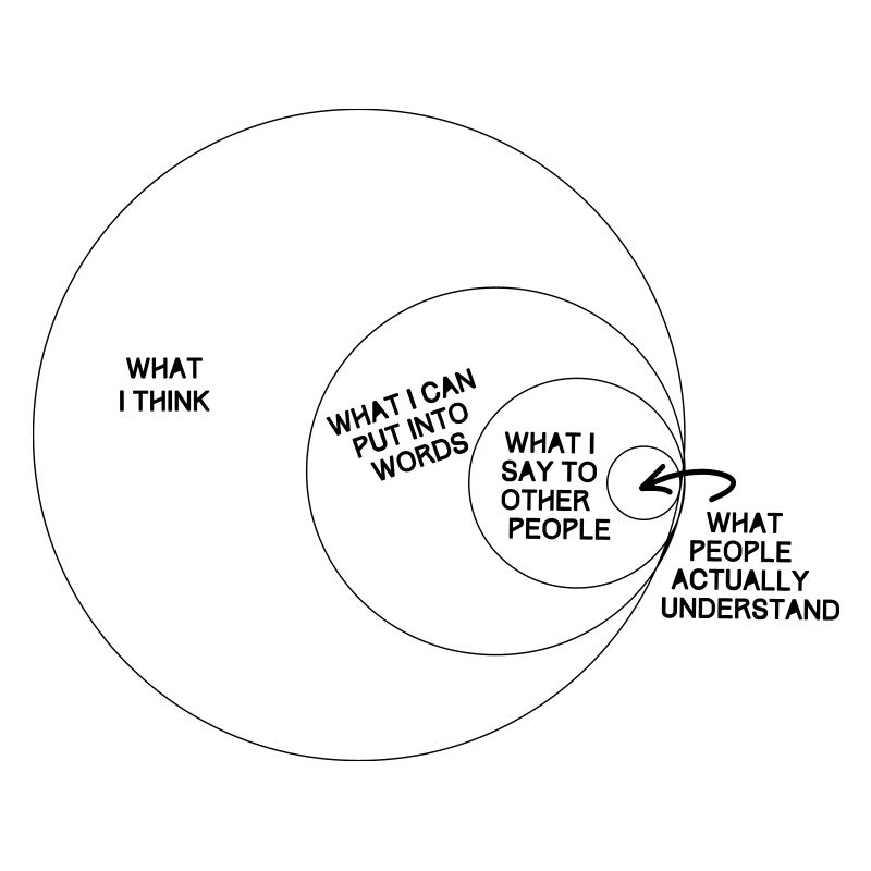 What I think ... what People actually understand