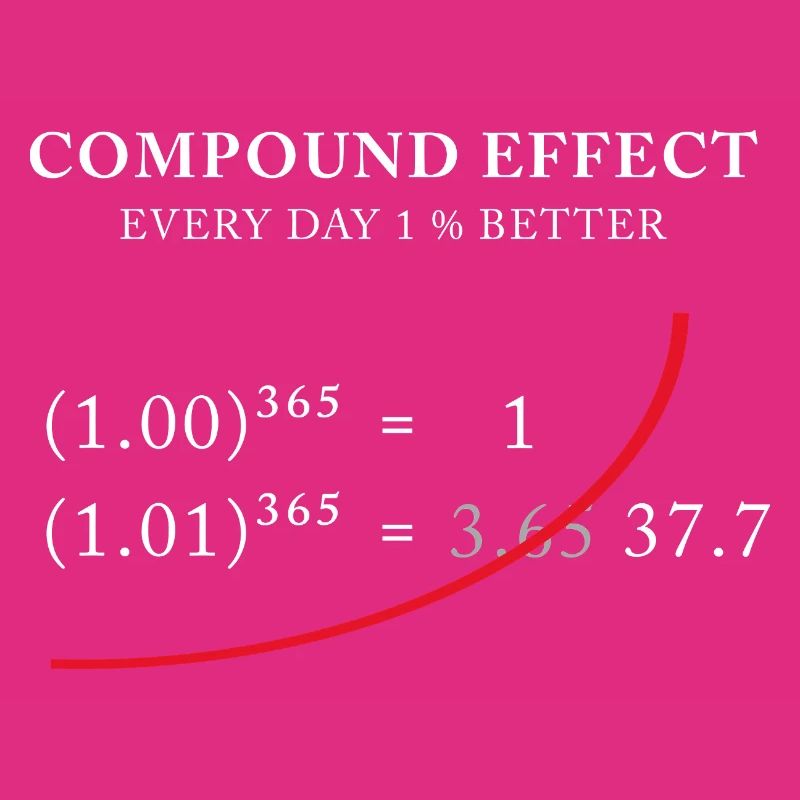 Compound Effect – 1% better every day