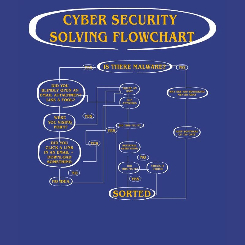 Cyber Security Solving Flowchart