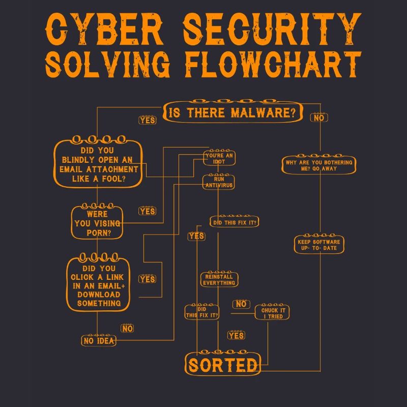 Cyber Security Solving Flowchart
