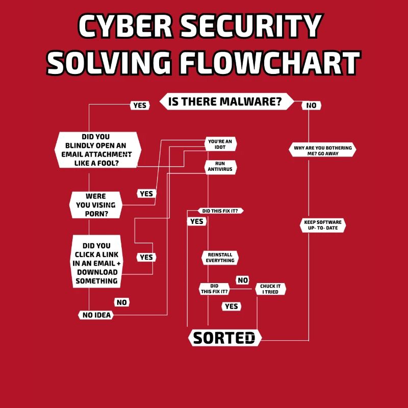 Cyber Security Solving Flowchart