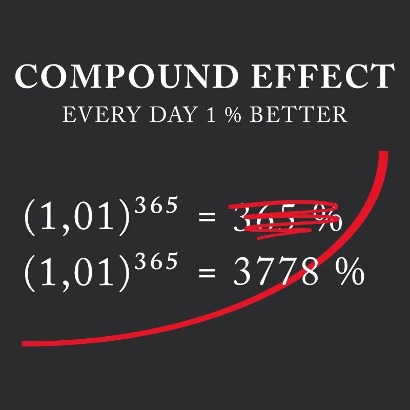 Effet composé - 1 % mieux chaque jour
