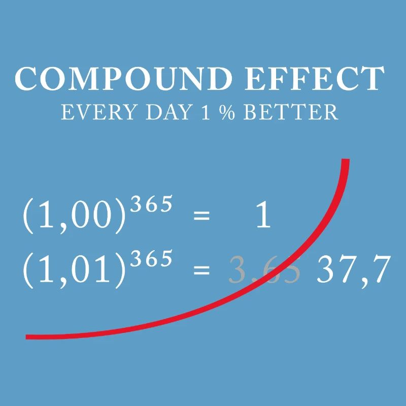 Compound Effect – 1% better every day