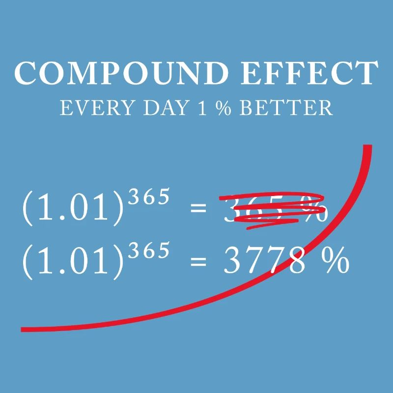 Compound Effect – 1% better every day