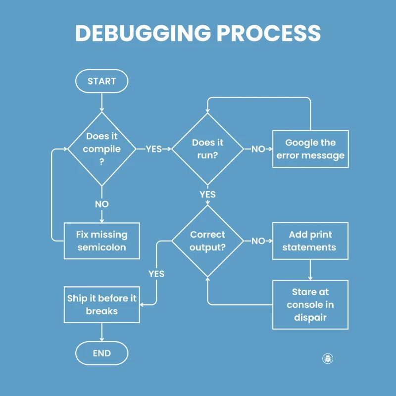 Debugging-Prozess – Gift vor den Pausen versenden