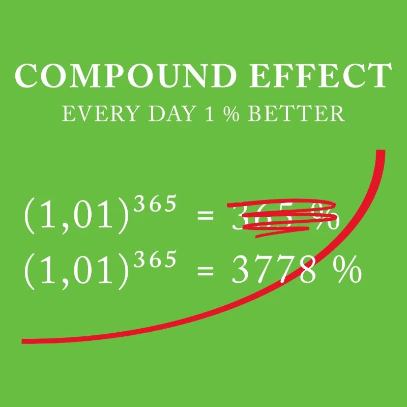 Compound Effect – 1% better every day