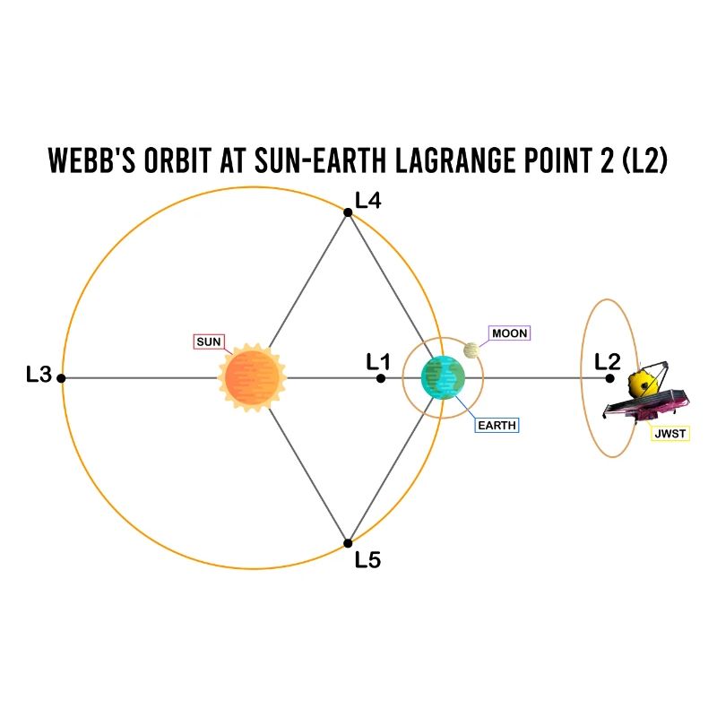 Télescope Webb JWST Schéma L2 Point Orbite