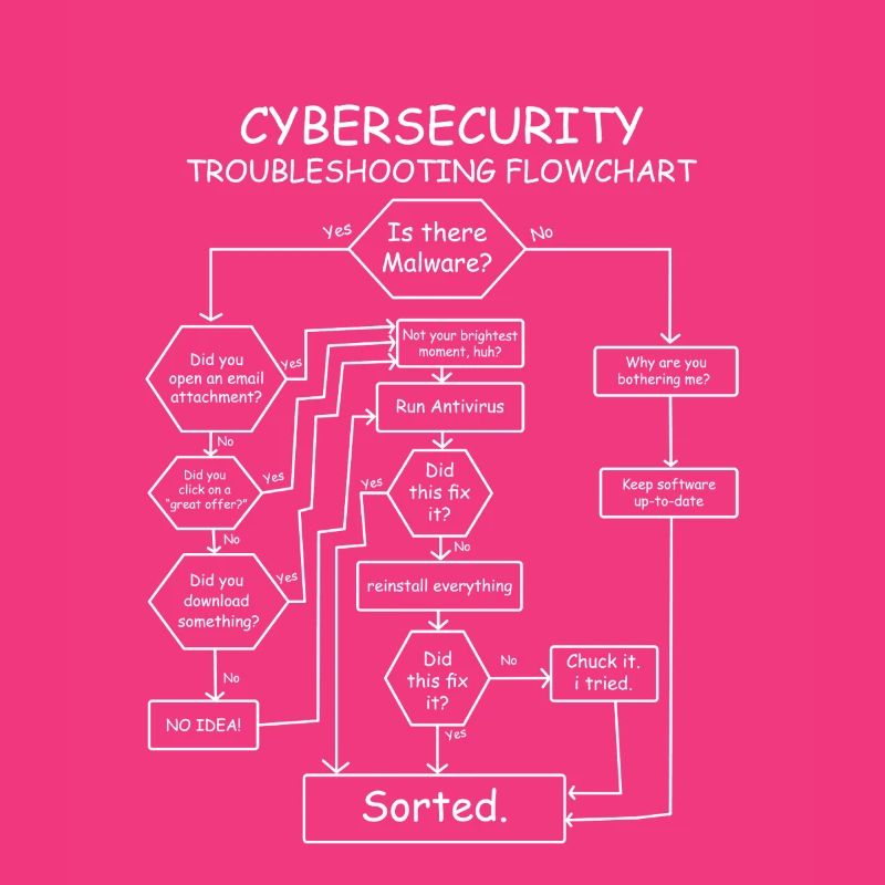 Funny Cybersecurity Troubleshooting Flowchart IT