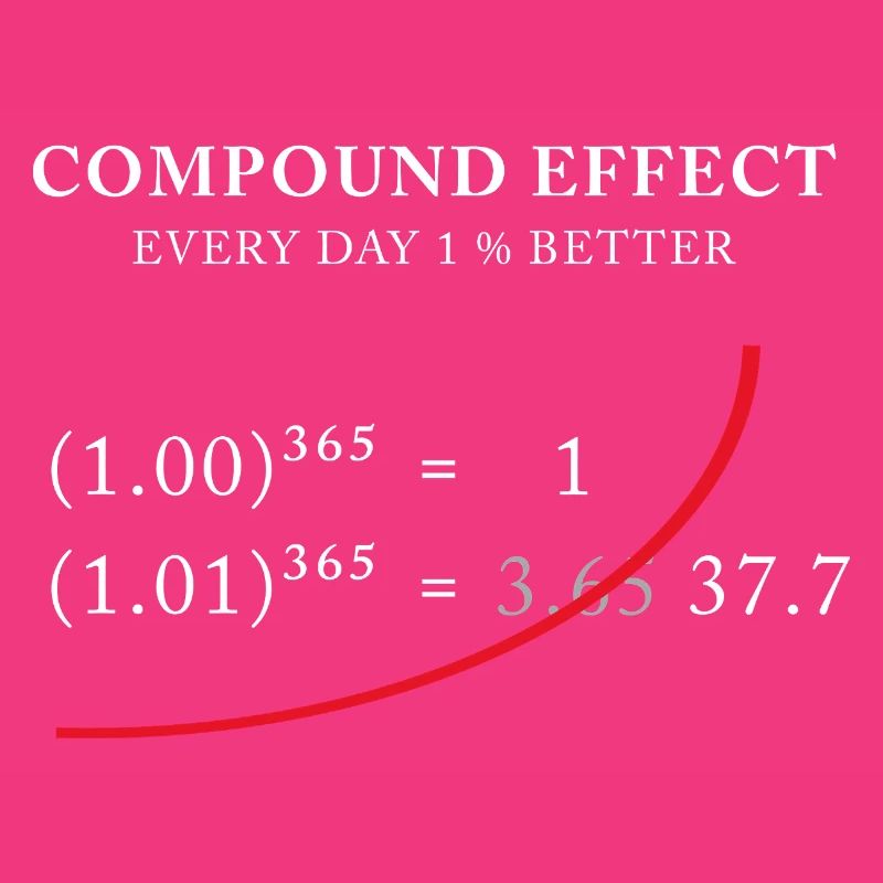 Compound Effect – Jeden Tag 1% besser
