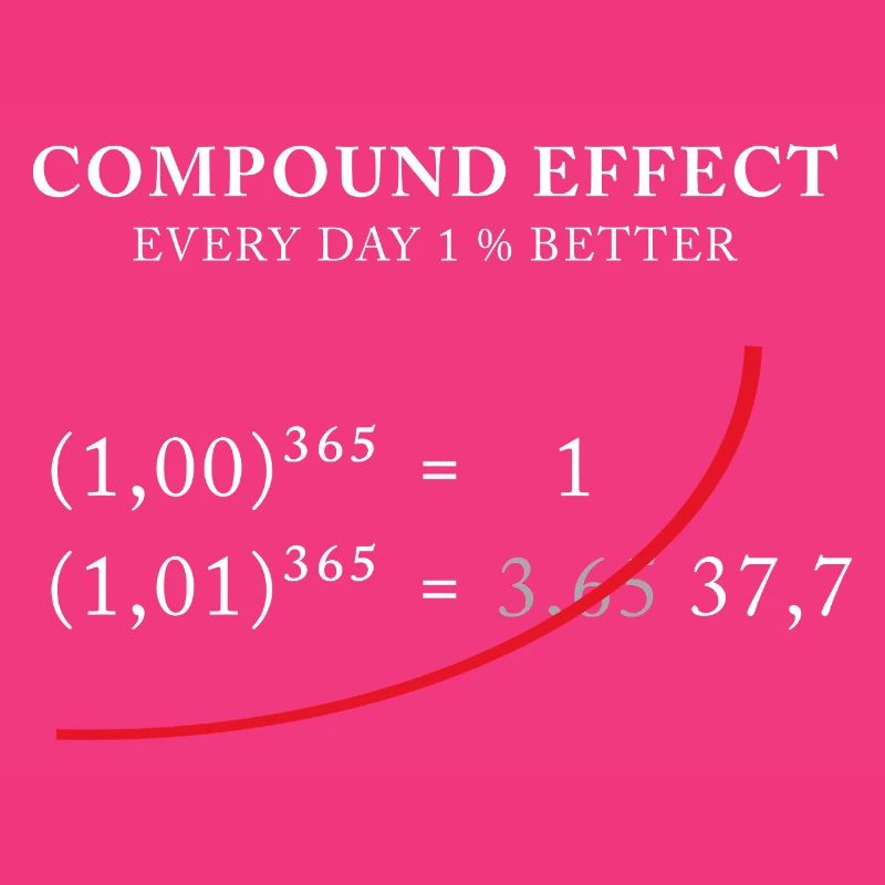 Compound Effect – 1% better every day