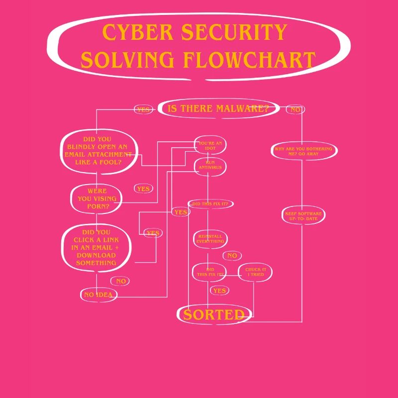 Cyber Security Solving Flowchart