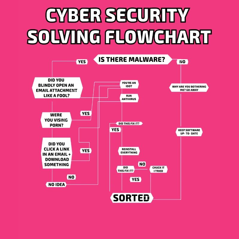 Cyber Security Solving Flowchart