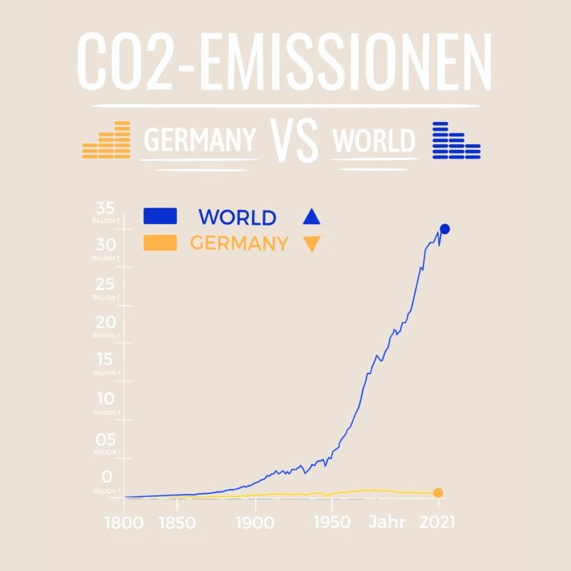 CO2 Emissions Chart Germany VS World