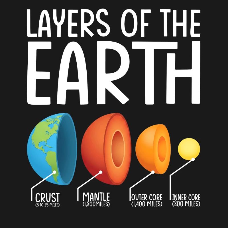 Earth Layers Exploded Diagram