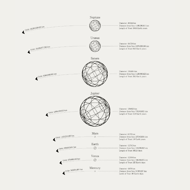 Graphique du système solaire | Système planétaire