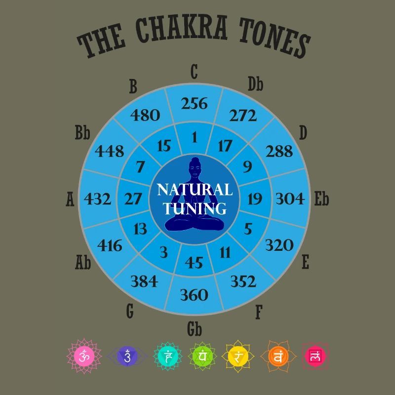 The Chakra Tones