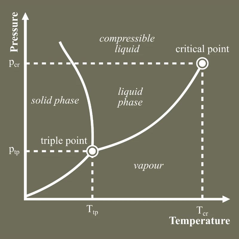 Triple Point Phase Diagram Thermodynamics Nerd