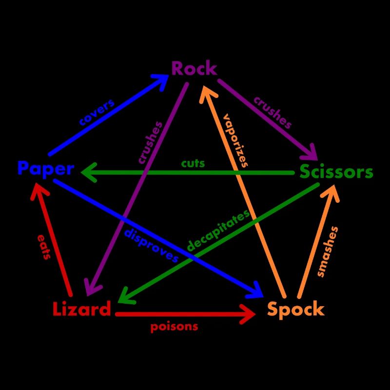 Spock Eidechse Regeln