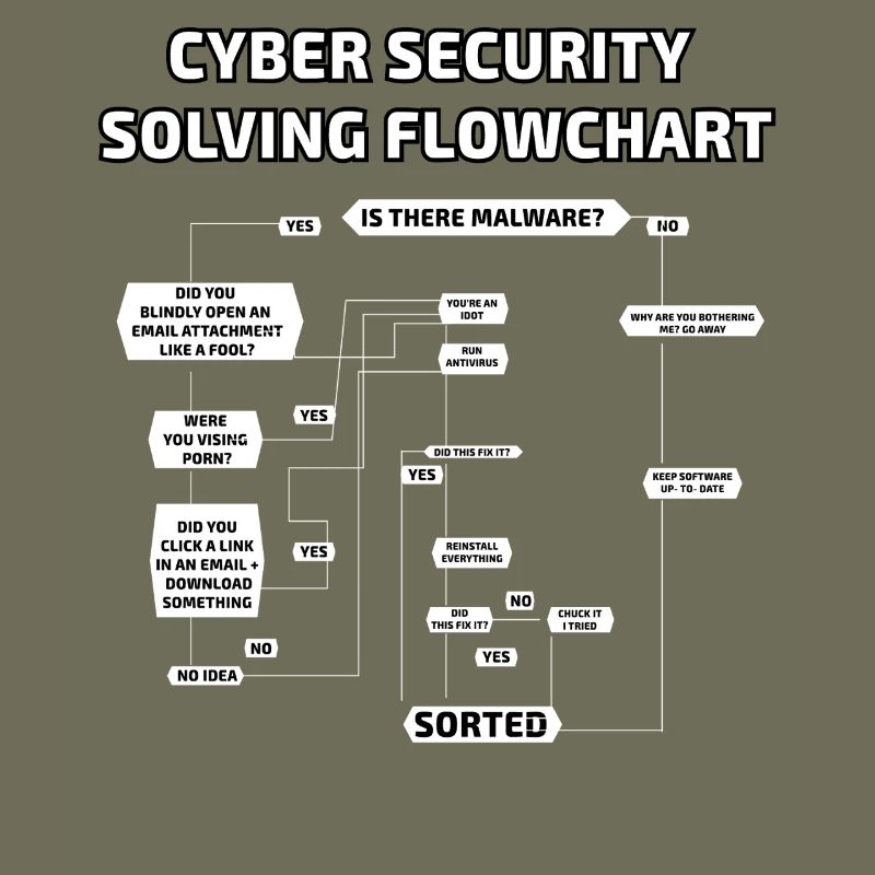 Cyber Security Solving Flowchart