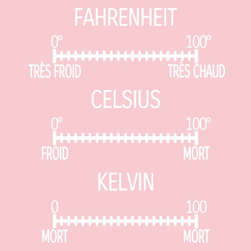 Fahrenheit Celsius Kelvin