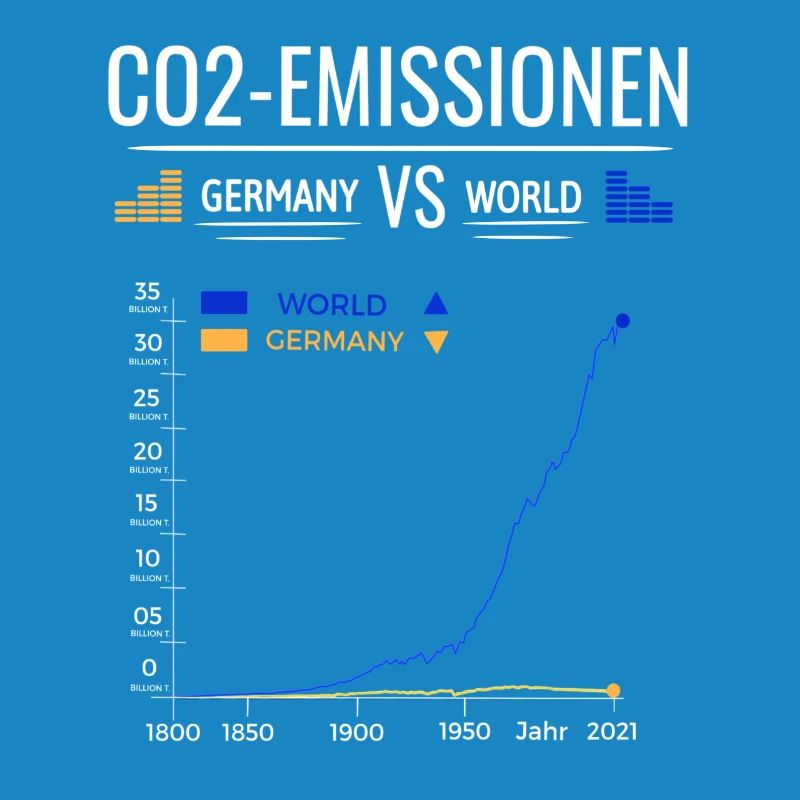 CO2 Emissions Chart Germany VS World